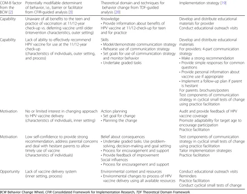 Table 2 Selection of behavior change techniques and implementation change strategies to increase HPV vaccine use