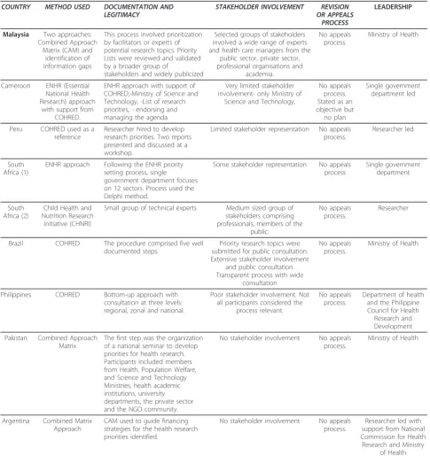 Table 1 Summary of country experiences