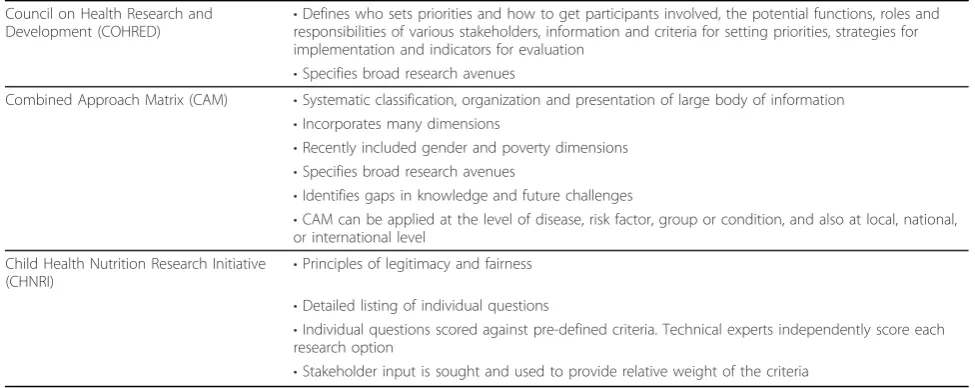 Table 2 Structured priority setting methodologies