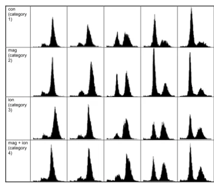 Figure 2Flow cytometry histograms of synchronised HeLa S3 cells.