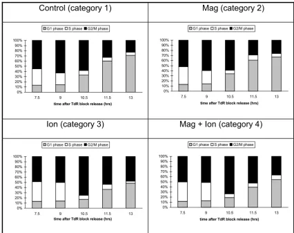 Figure 3Bar charts illustrating the proportion of cells at different stages in the cell cycle derived from the decomposition of flow cytom-etry histograms