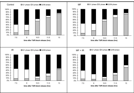 Figure 5Bar charts illustrating the proportion of cells at different stages in the cell cycle derived from the decomposition of flow cytom-etry histograms