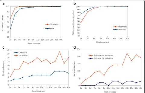 Fig. 4 Family distribution of the total number of new TE insertion and deletion found whatever the read coverage in the Drosophila melanogasterPacBio reads and absent in the reference genome