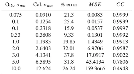 Fig. 9.Correlation exponent vs. embedding dimension plot formixed time series consisting of Lorenz (X-component) and whitenoise.