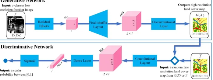 Fig. 1.  Architecture of Generative and Discriminative Network of GAN-SRM. 
