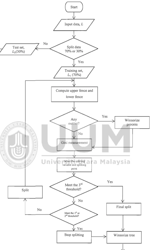 Figure  3.4.  Flow chart  of Winsorize algorithm 