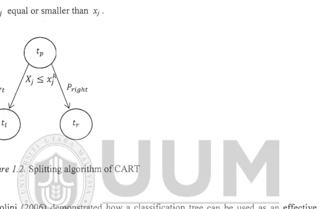 Figure  1.2. Splitting algorithm of  CART 