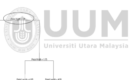 Figure  1.6. Tree classifier for Iris (with outlier) 