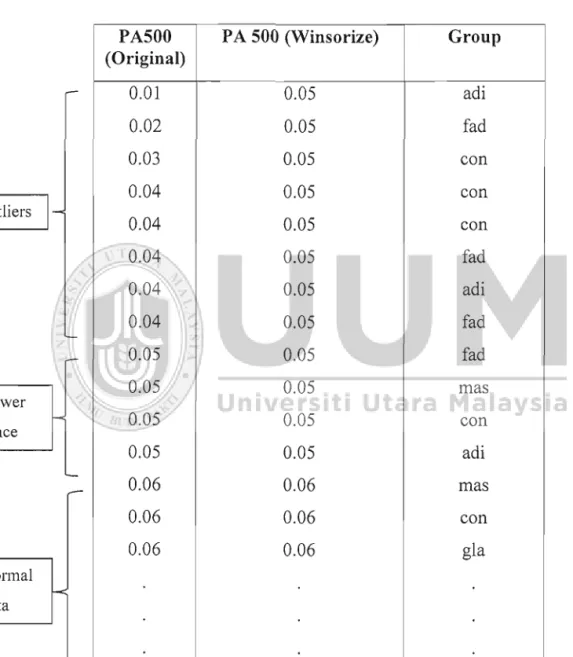 Figure  3.1  showed  an  example of  data  in  the  process  of  detecting  and  winsorizing