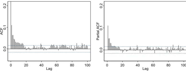 Fig. 17. ACF and PACF of seasonally standardized residuals from the ARMA(20,1) model.Figure 17 ACF and PACF of seasonally standardized residuals from ARMA(20,1) model Figure 17 ACF and PACF of seasonally standardized residuals from ARMA(20,1) model 