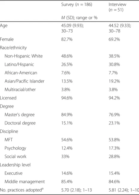 Table 1 Program leader characteristics across survey andinterview samples