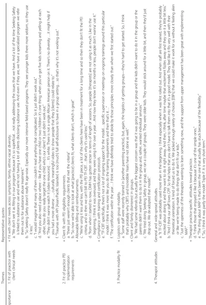 Table 4 Mixed-method results demonstrating conversion and expansion of findings with representative quotes