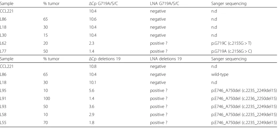 Table 2 Comparison between LNA assay and Sanger sequencing
