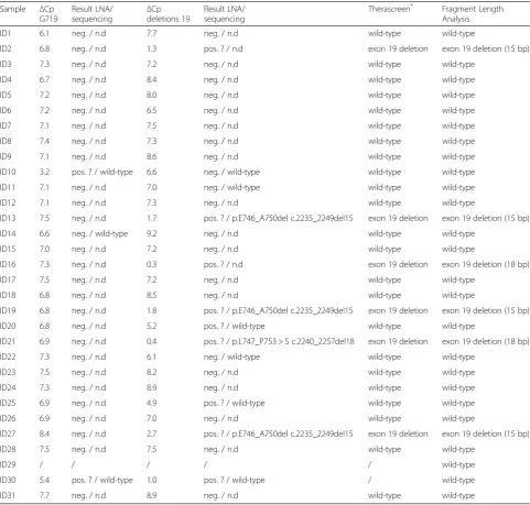 Table 4 LNA-PCR/sequencing assay on resection specimens for validation study + comparison of methods