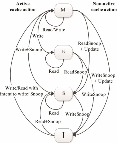 Figure 4. A shared “ByReference” field incapsulated in a MESI object.  