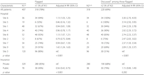 Table 3 Integration of the MDT flagging process into routine care (ranked by percent of patients discussed among those flagged) 