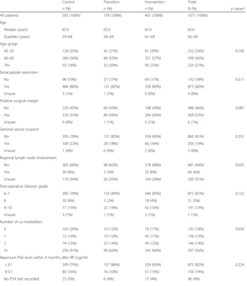 Table 1 Patients’ characteristics by study phase