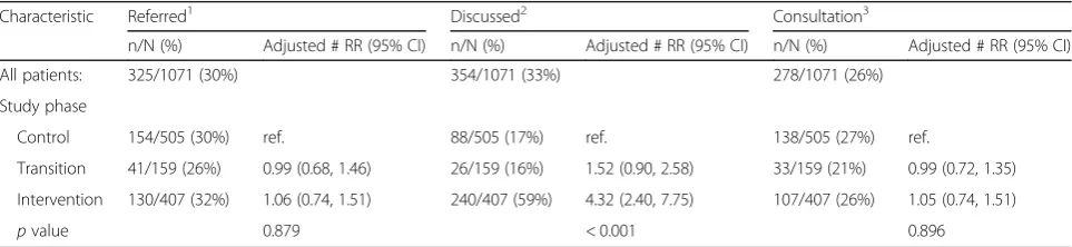 Table 1 Patients’ characteristics by study phase (Continued)