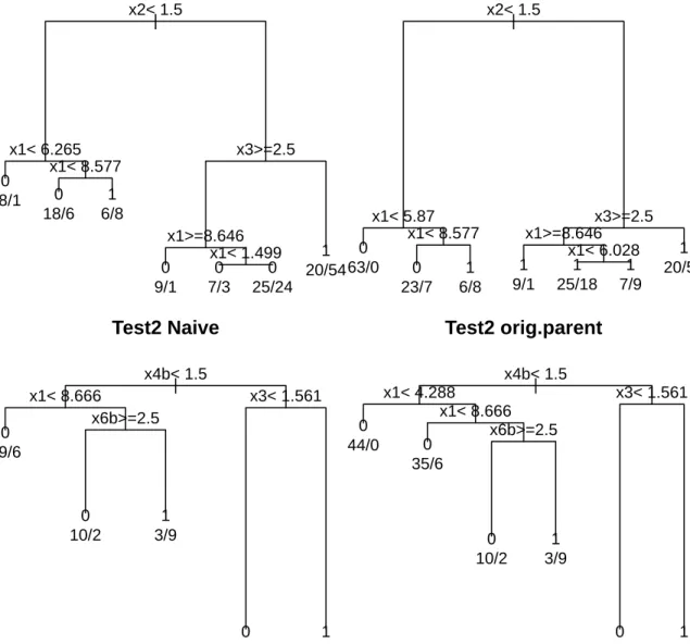 Figure 2.1 Trees produced from the test1 and test2 simulations, comparing the na¨ıve method to the imperfect detection methods parent.v.2daughters (test1) and orig.parent (test2)