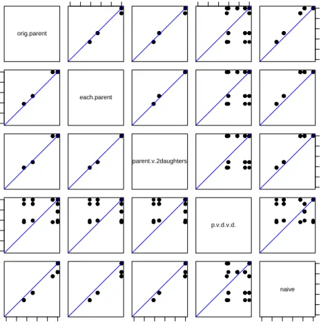Figure 2.2 Comparing estimates of occupancy at each site between the 5 methods. The straight lines have a slope of 1 and represent equality
