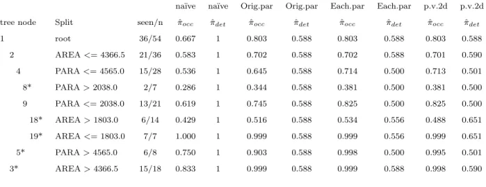 Table 2.1 The node estimates of occupancy and detection from the na¨ıve method, as well as from the proposed methods orig.parent (orig.par), each.parent (each.par), and  par-ent.v.2daughters (p.v.2d)