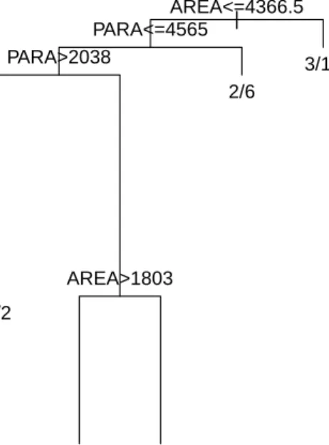 Figure 2.3 The tree produced using methods orig.parent, each.parent, and par- par-ent.v.2daughters, shown here, is identical to the na¨ıve tree produced without  ac-counting for imperfect detection