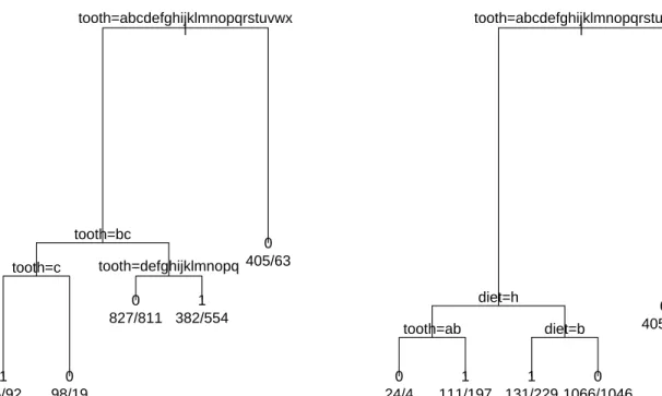Figure 3.1 The tree structures produced by rpart() for the clustered and independent ap- ap-proaches of the Rats example, using cp=0.01
