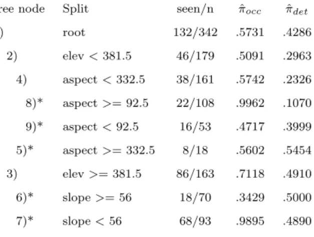 Table 3.4 The node estimates of occupancy and detection resulting from the unequal vari- vari-ances, independent method, using 5 covariates (slope, elev, aspect, s.edge, p.edge) with cp=0.01