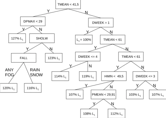 Fig. 1. Regression tree for electricity load at 1 o’clock a.m.