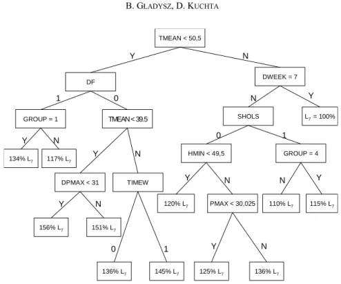 Fig. 2. Regression tree for electricity load at 7 o’clock a.m.