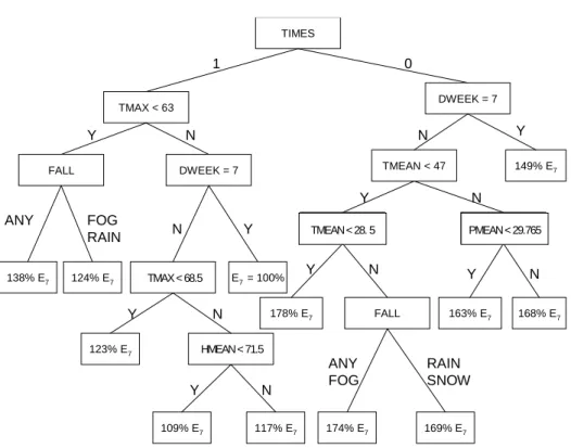 Fig. 4. Regression tree for electricity load at 7 o’clock p.m.
