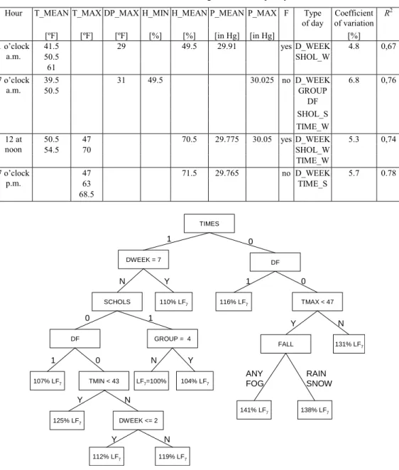 Table 2. Factors influencing the electricity load distinguished by means of the CART method and the measures of the regression trees quality