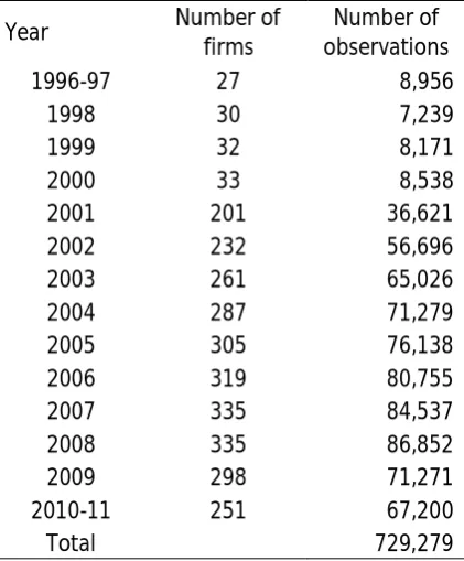 Table 4.1Number of firms and observations in the sample