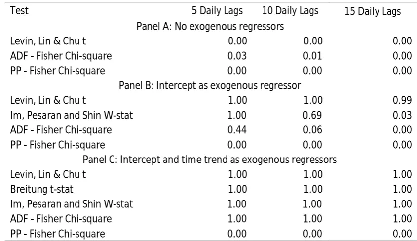 Table 5.1Probability values of panel unit-root tests for the credit spread