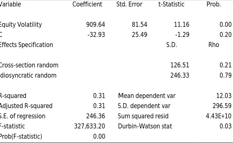 Table 5.7The relationship between equity volatility and the credit spread: the cross-sectionalrandom effects model