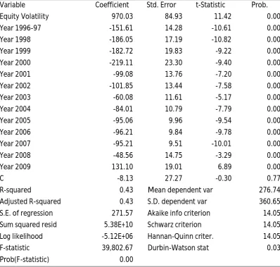 Table 5.9The relationship between equity volatility and the credit spread: the period fixedeffects model