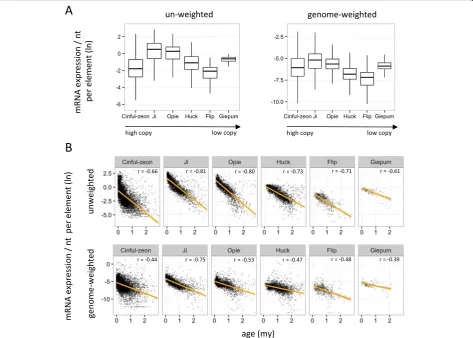 Fig. 7 Comparison of un-weighted and genome-weighted mRNA expression data mapping to TEs