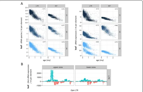 Fig. 6 OpieThe SpearmanFig. 3a) of 24 nt expression data along the LTRs of the two distinctexpression ( population split based on sRNA expression data from leaf tissue