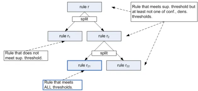Figure 4.2: Tree generated by maximum support splits.