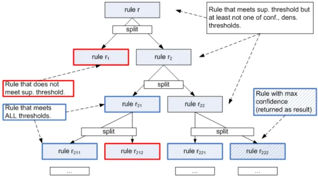 Figure 4.3 is a graphic representation of the search tree generated from splitting the largest range using the described heuristic
