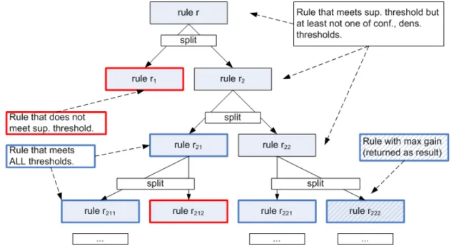 Figure 4.4: Tree generated by maximum gain splits.