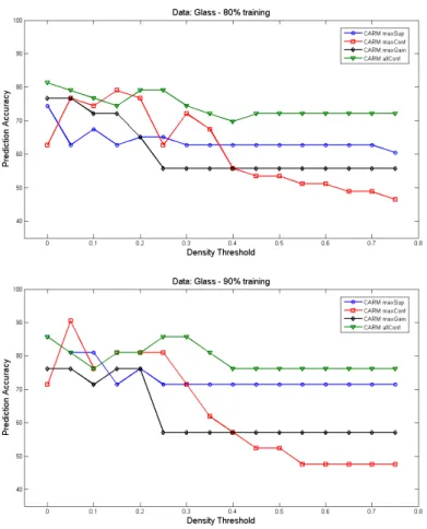 Figure 5.3: Density effect on prediction accuracy of glass data.