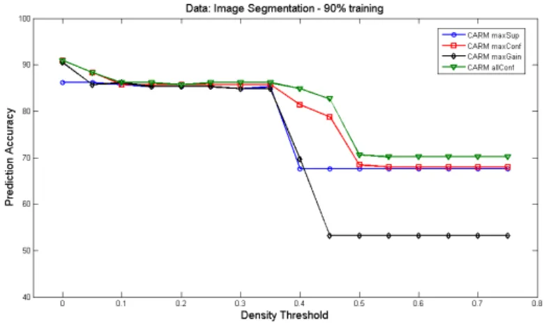 Figure 5.4: Density effect on prediction accuracy of image segmentation data.