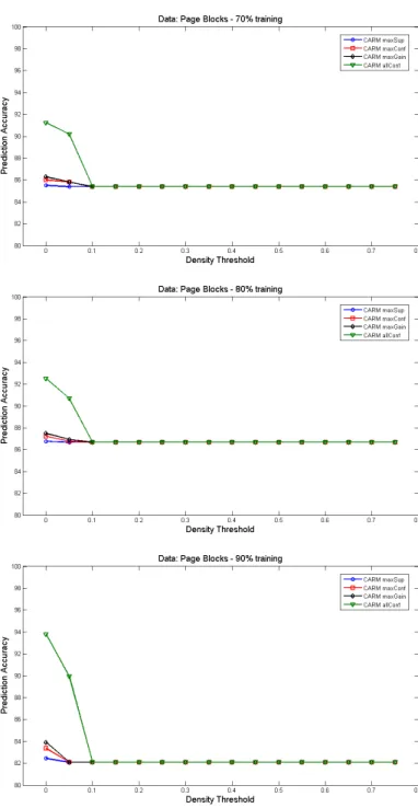 Figure 5.6: Density effect on prediction accuracy of page blocks data.