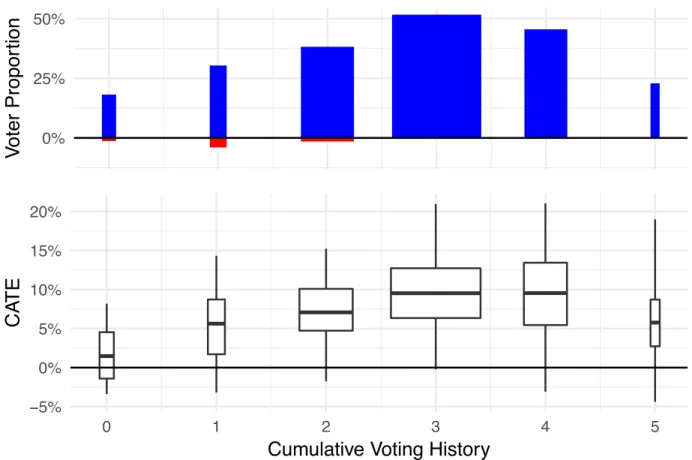 Figure 1.2: Social pressure and voter turnout. Potential voters are grouped by the number of elections they participated in, ranging from 0 (potential voters who did not vote during the past five elections) to 5 (voters who participated in all five past el