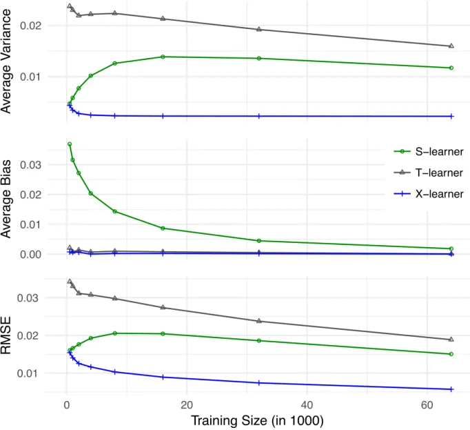 Figure 1.3: RMSE, bias, and variance for a simulation based on the social pressure and voter turnout experiment.