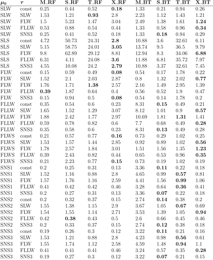 Table 2.1: Simulation of 40 RCTs to evaluate the eight implemented CATE estimators.