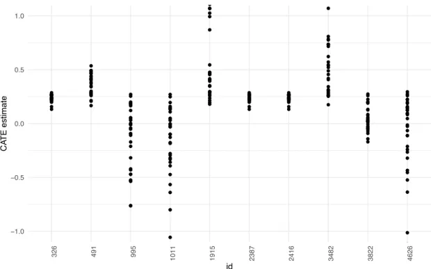 Figure 3.1: CATE estimation for ten units. For each unit, the CATE is estimated using 28 di↵erent estimators.