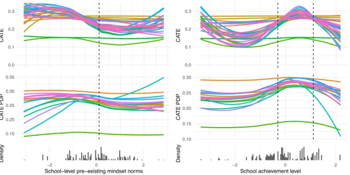 Figure 3.2: Marginal CATE and Partial Dependence Plot (PDP) of the CATE as a function of school-level pre-existing mindset norms and school achiemvent level.