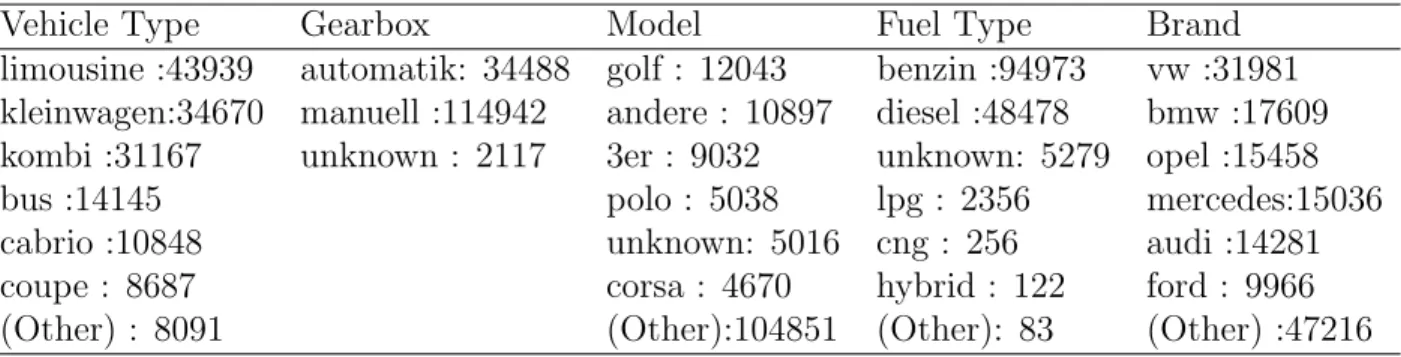 Figure 4.1: Histogram of the price distirbution in the cars data set.